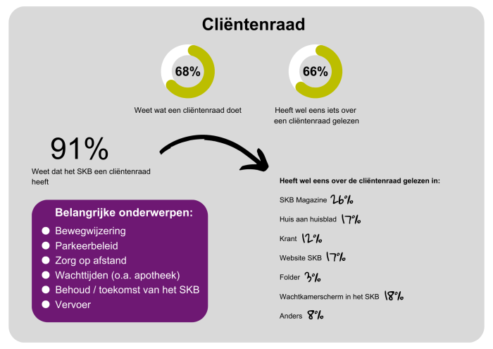Infographic cliëntenraad