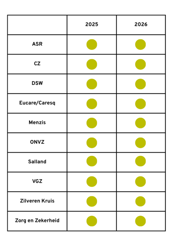 Overzicht zorgverzekeraars 2026